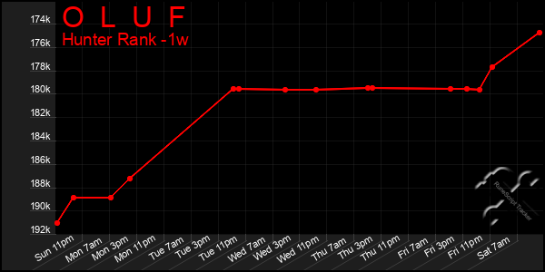 Last 7 Days Graph of O  L  U  F