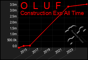 Total Graph of O  L  U  F