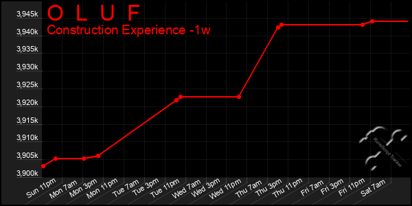 Last 7 Days Graph of O  L  U  F