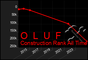 Total Graph of O  L  U  F