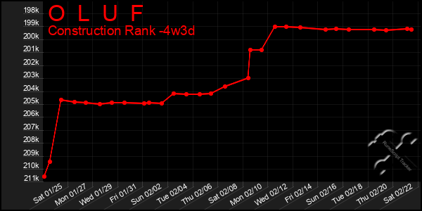 Last 31 Days Graph of O  L  U  F