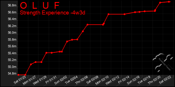 Last 31 Days Graph of O  L  U  F