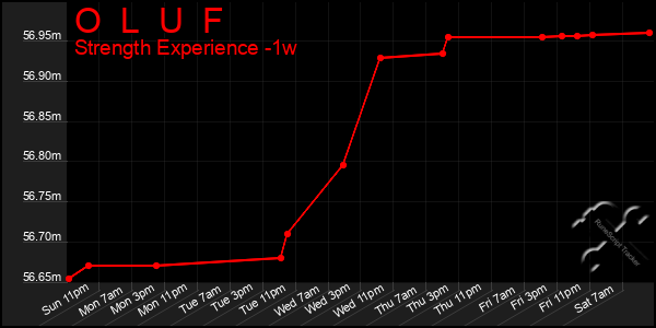 Last 7 Days Graph of O  L  U  F