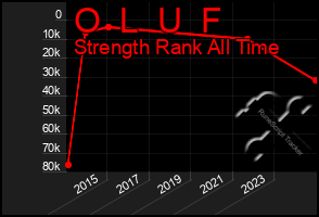 Total Graph of O  L  U  F