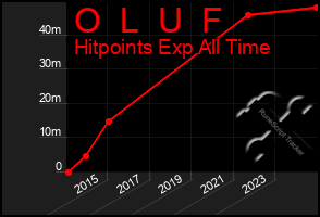 Total Graph of O  L  U  F