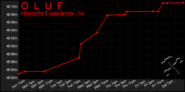 Last 7 Days Graph of O  L  U  F