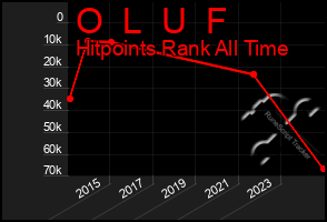 Total Graph of O  L  U  F