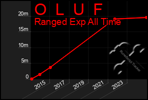 Total Graph of O  L  U  F