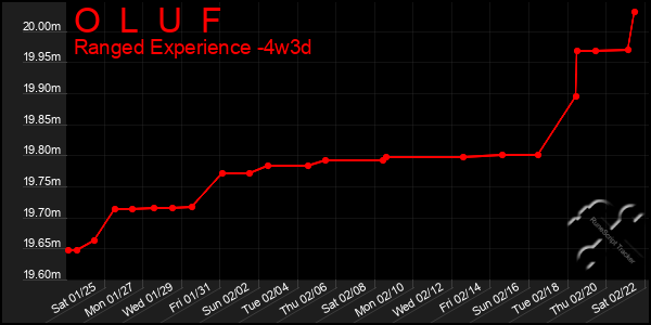 Last 31 Days Graph of O  L  U  F