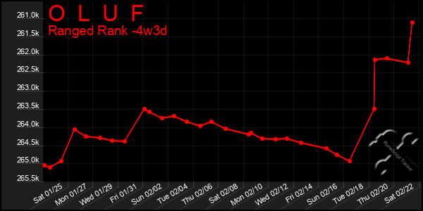 Last 31 Days Graph of O  L  U  F