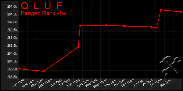 Last 7 Days Graph of O  L  U  F