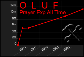 Total Graph of O  L  U  F