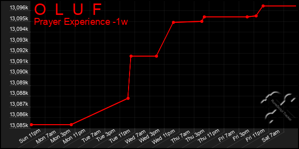 Last 7 Days Graph of O  L  U  F