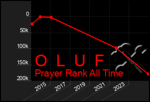 Total Graph of O  L  U  F