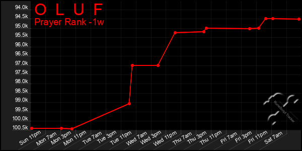 Last 7 Days Graph of O  L  U  F