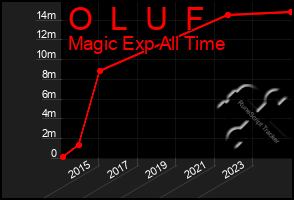 Total Graph of O  L  U  F