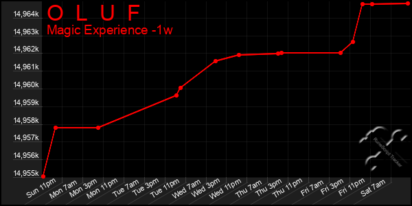 Last 7 Days Graph of O  L  U  F