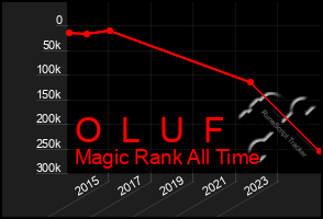 Total Graph of O  L  U  F