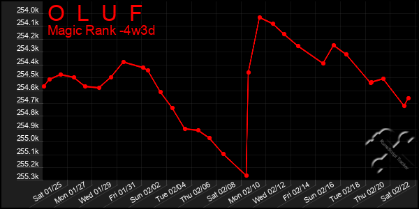 Last 31 Days Graph of O  L  U  F