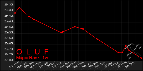 Last 7 Days Graph of O  L  U  F