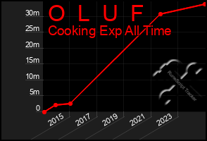 Total Graph of O  L  U  F