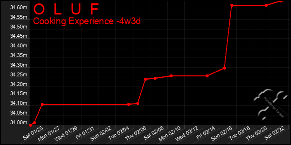 Last 31 Days Graph of O  L  U  F