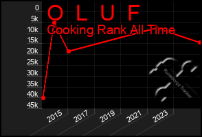 Total Graph of O  L  U  F