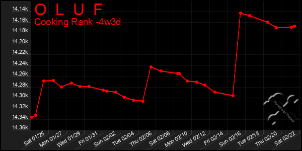 Last 31 Days Graph of O  L  U  F