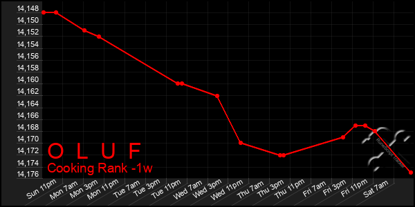 Last 7 Days Graph of O  L  U  F