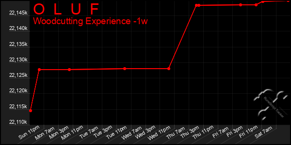 Last 7 Days Graph of O  L  U  F