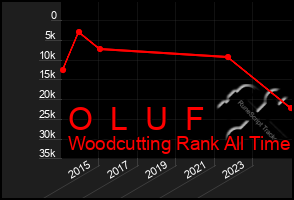 Total Graph of O  L  U  F