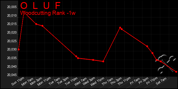 Last 7 Days Graph of O  L  U  F