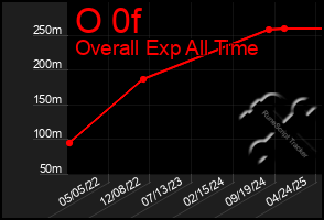 Total Graph of O 0f