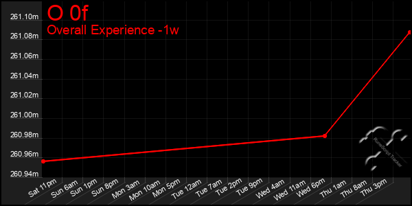 1 Week Graph of O 0f