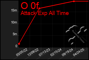 Total Graph of O 0f