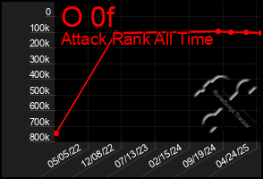 Total Graph of O 0f