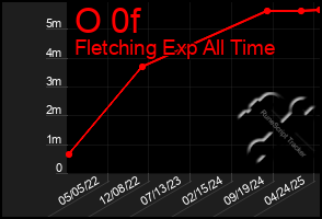 Total Graph of O 0f