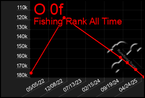 Total Graph of O 0f