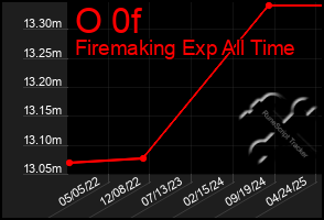 Total Graph of O 0f