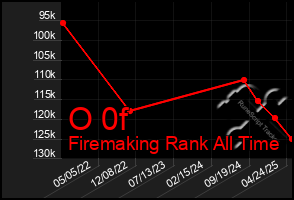 Total Graph of O 0f