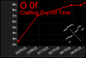 Total Graph of O 0f