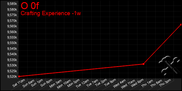 Last 7 Days Graph of O 0f