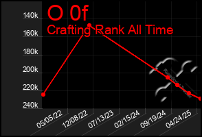 Total Graph of O 0f