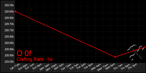 Last 7 Days Graph of O 0f