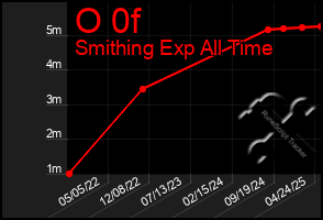 Total Graph of O 0f