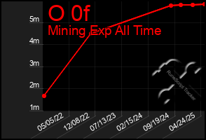 Total Graph of O 0f