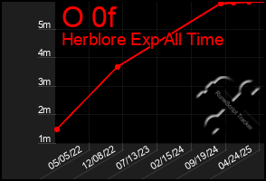 Total Graph of O 0f
