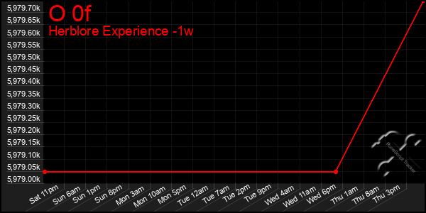 Last 7 Days Graph of O 0f