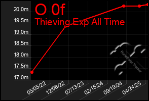 Total Graph of O 0f