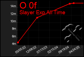 Total Graph of O 0f
